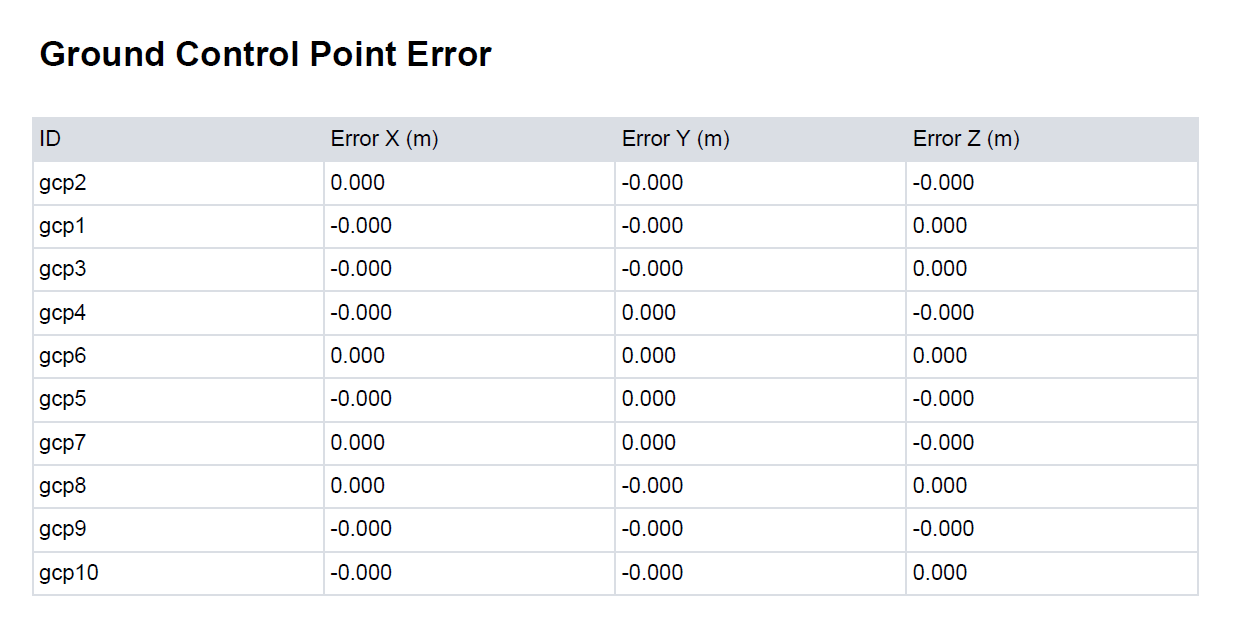 Quality report shows 0.000 for gcp error? - ODM - OpenDroneMap Community